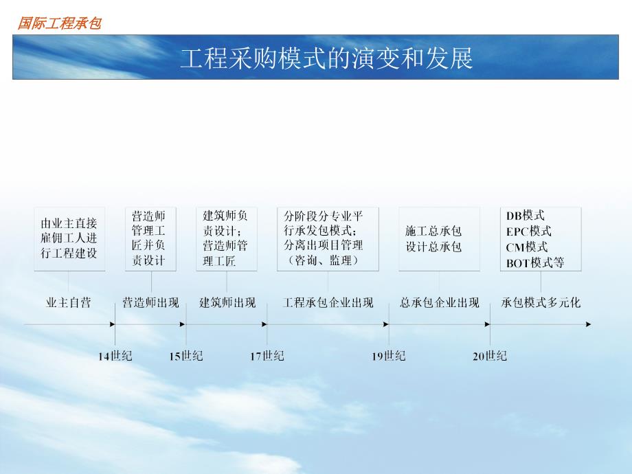 工程管理讲义：国际工程中新的管理模式和承包模式_第4页