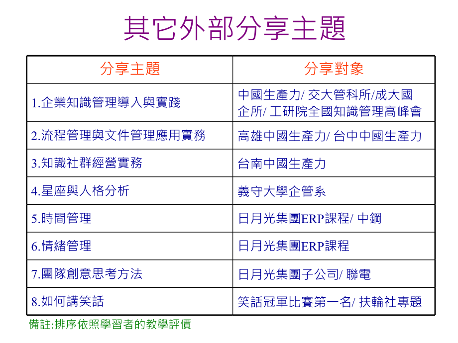 日月光知识管理案例分享知识管理学院流程管理进阶课程_第4页