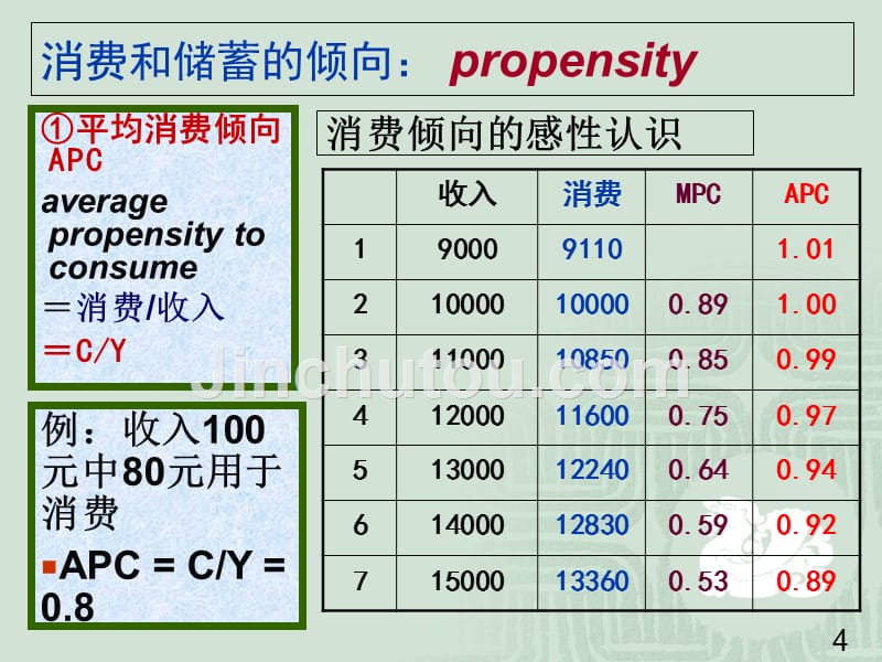 国民收入决定理论-经济学基础_第4页