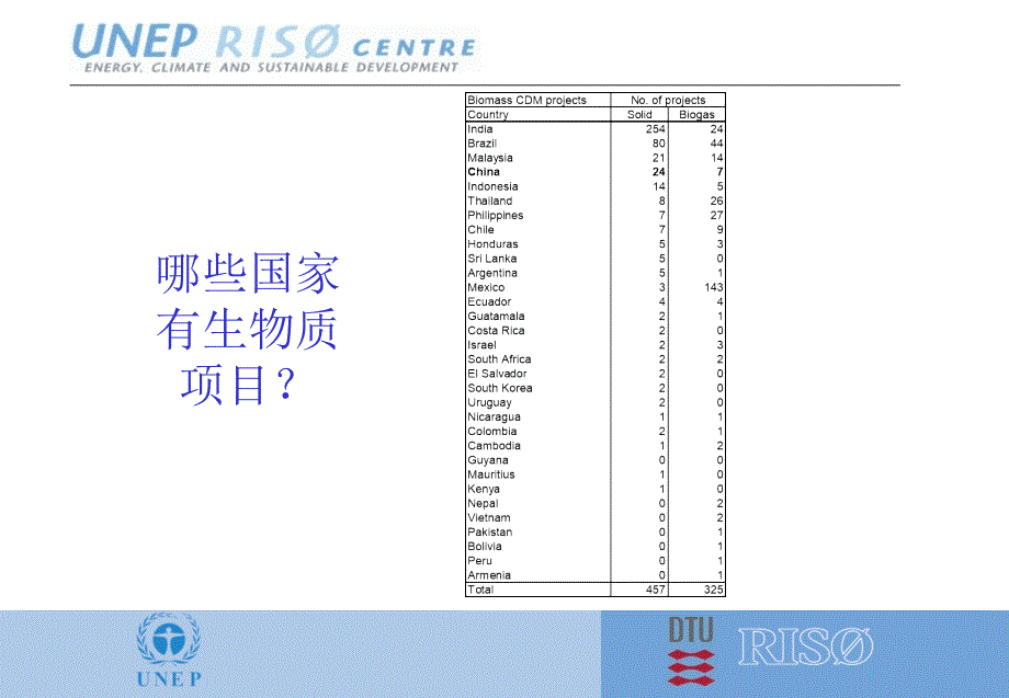 全球生物质CDM项目的开发情况_第3页