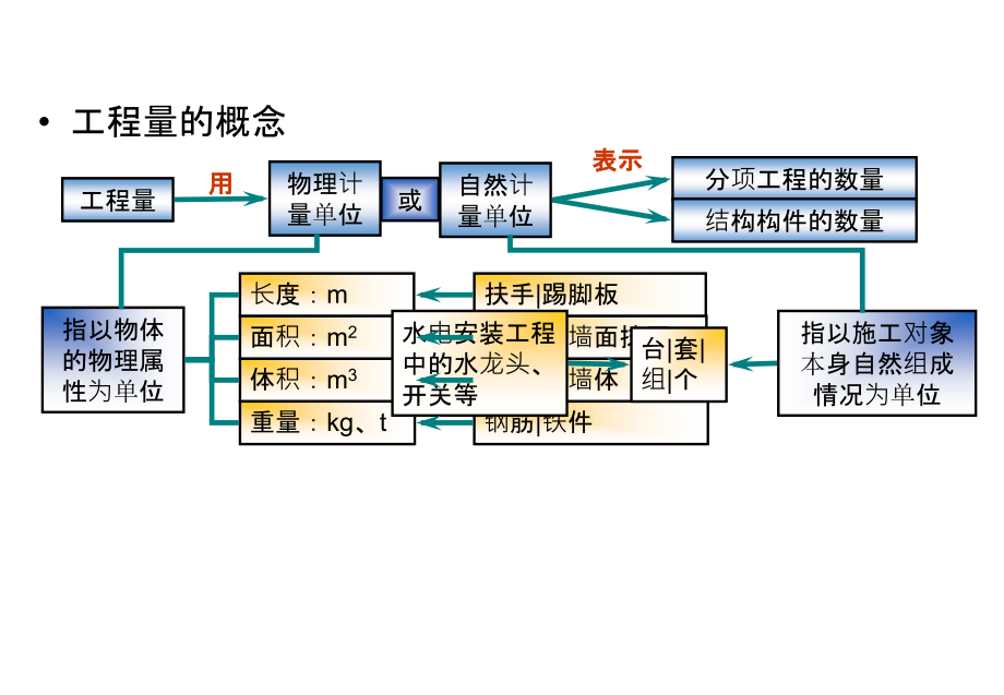 第三章建筑装饰工程量计算讲义_第3页