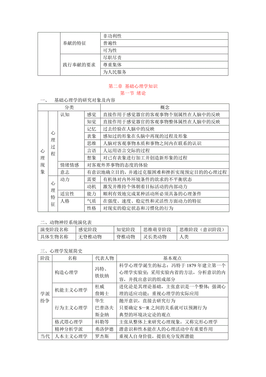 心理咨询师考试理论和技能的框架梳理_第4页