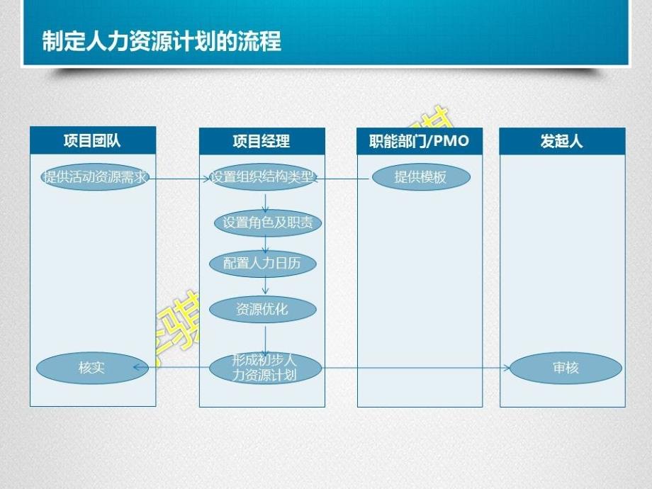 项目管理实战演练之定人培训_第3页