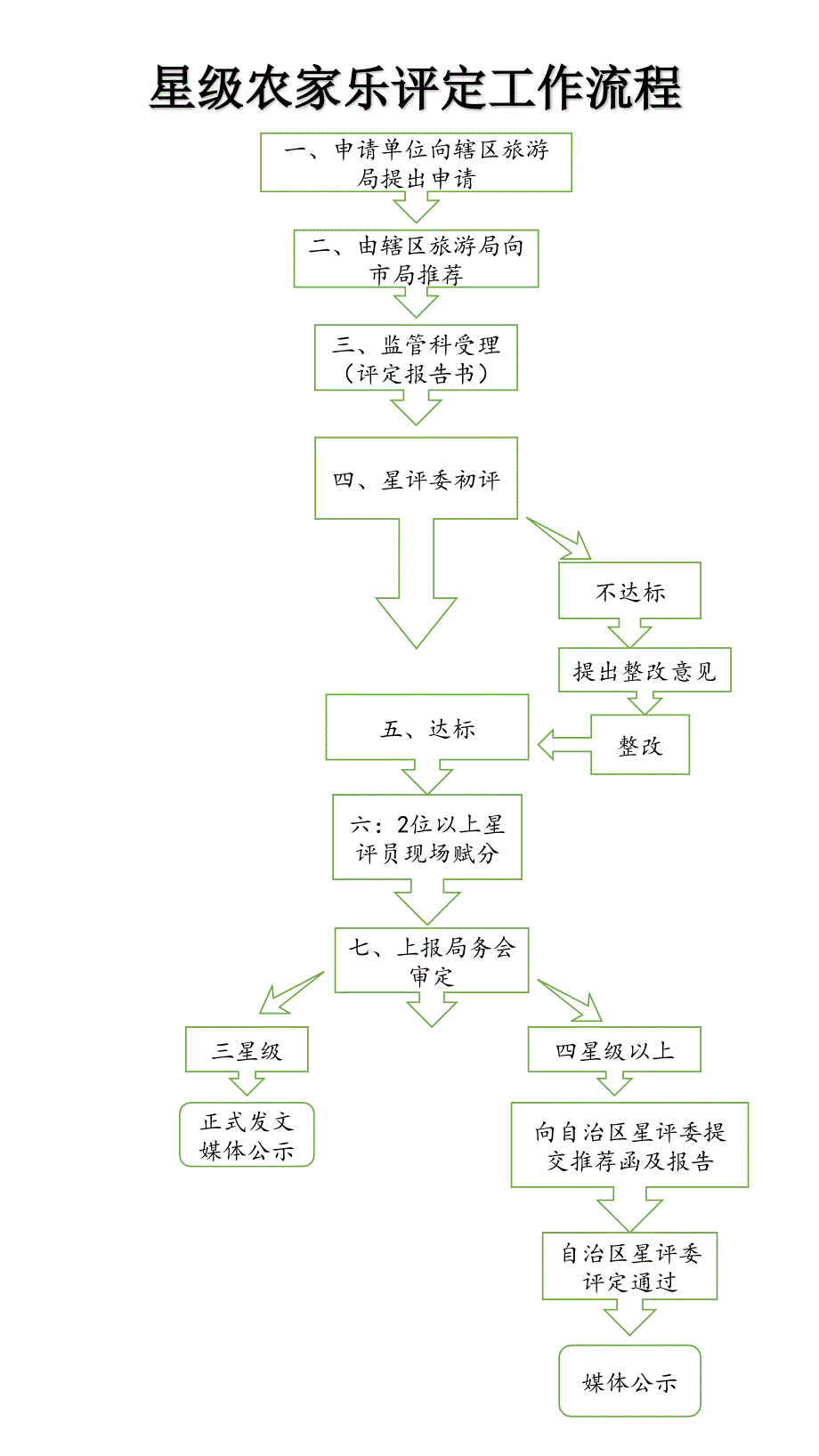 星级饭店评定流程图_第2页