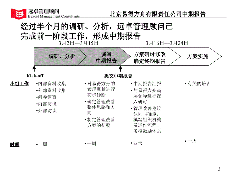 远卓精品---易得方舟管理改善咨询项目中期报告_第3页