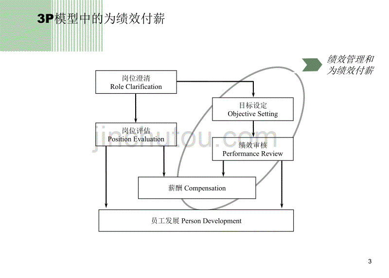 绩效管理培训材料_第3页