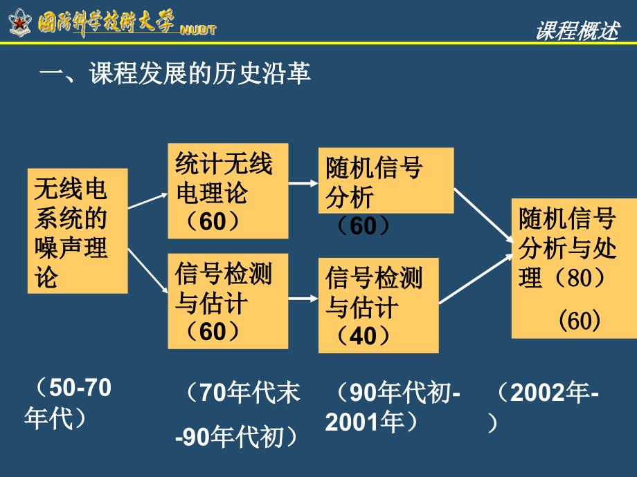 随机信号分析与处理-随机信号分析与处理课程概述【国防科技大学】_第3页