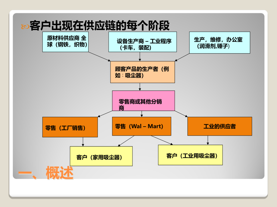 客户管理管理讲座_第4页