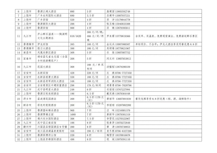 杭州g20峰会期间浙江游客来江西旅游优惠政策情况表_第5页