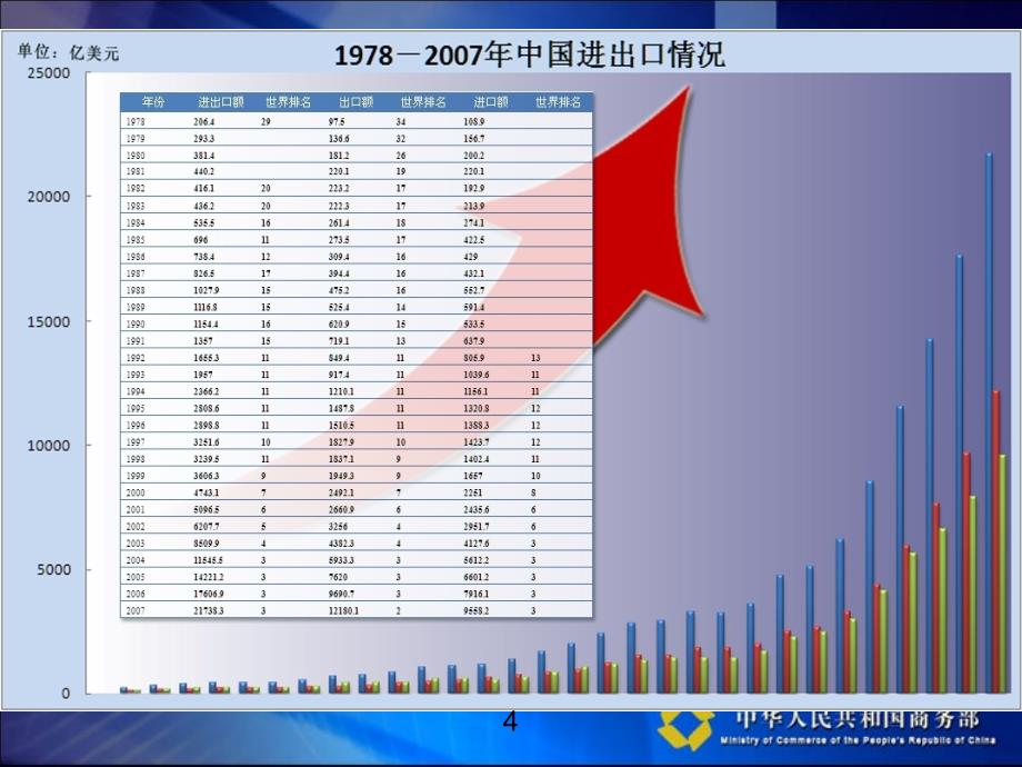 加快结构调整保持进出口稳定增长_第4页