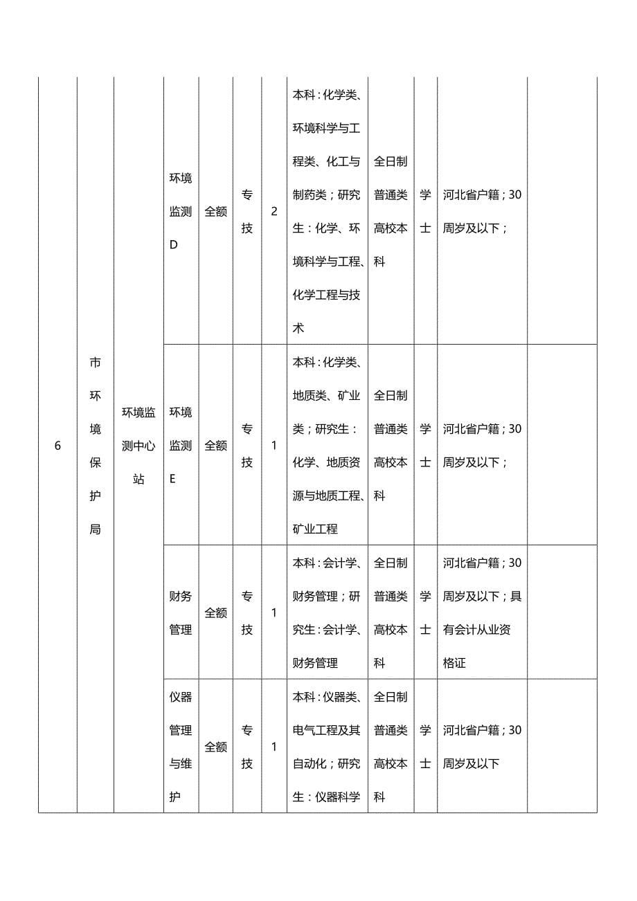 2015年河北邯郸市事业单位考试职位表汇总_第5页