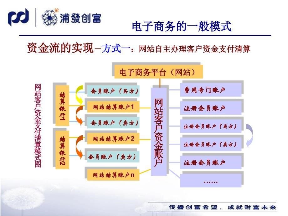 上海浦东发展银行电子商务托管业务介绍_第5页