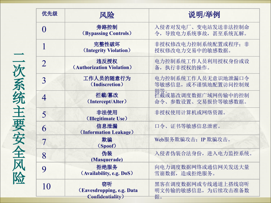 电力二次系统安全防护培训_第4页