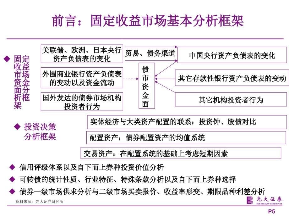 固定收益市场基本分析框架_第5页