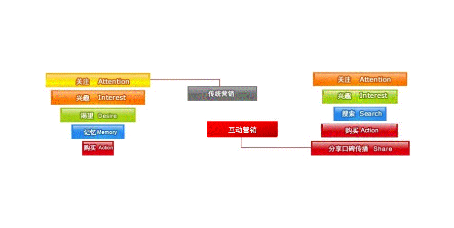 网络整合营销-培训_第3页