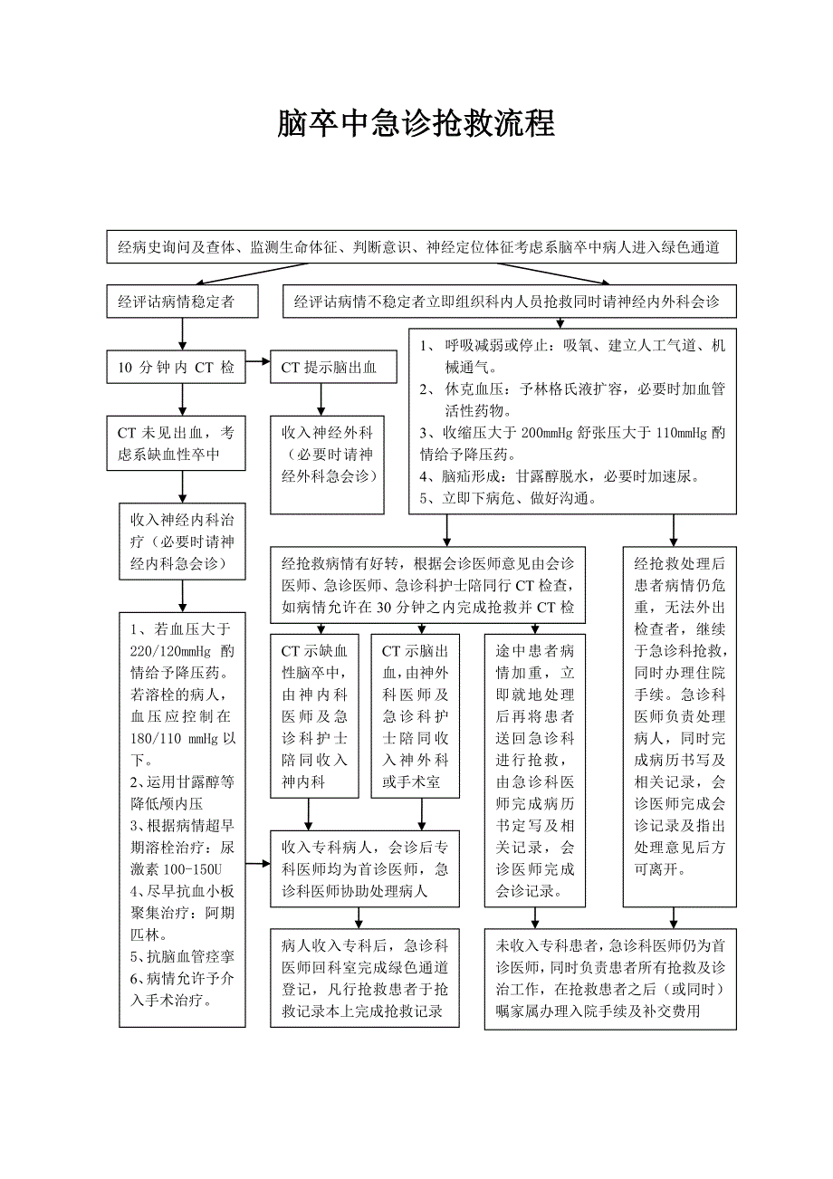 脑卒中急诊服务流程与规范_第2页