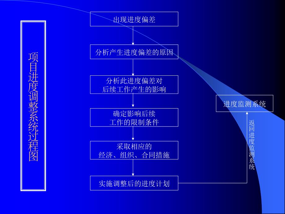 工程质量控制图_第3页