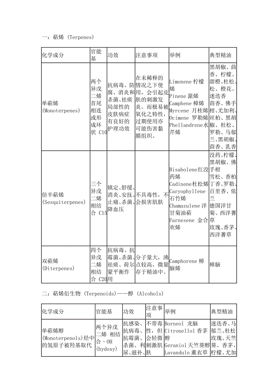 常见芳疗化学成分表_第1页