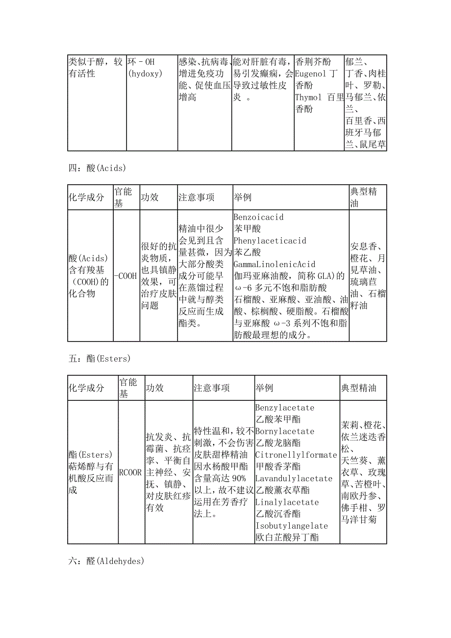 常见芳疗化学成分表_第3页