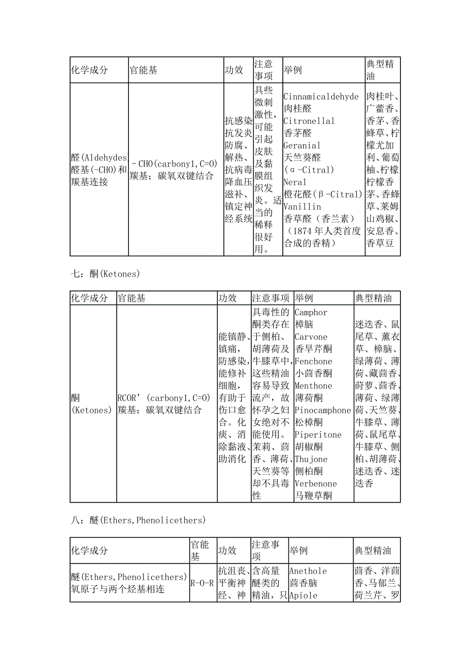 常见芳疗化学成分表_第4页