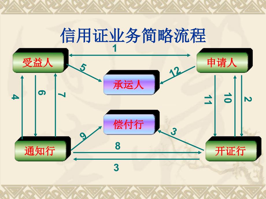 信用证流程及业务操作_第2页