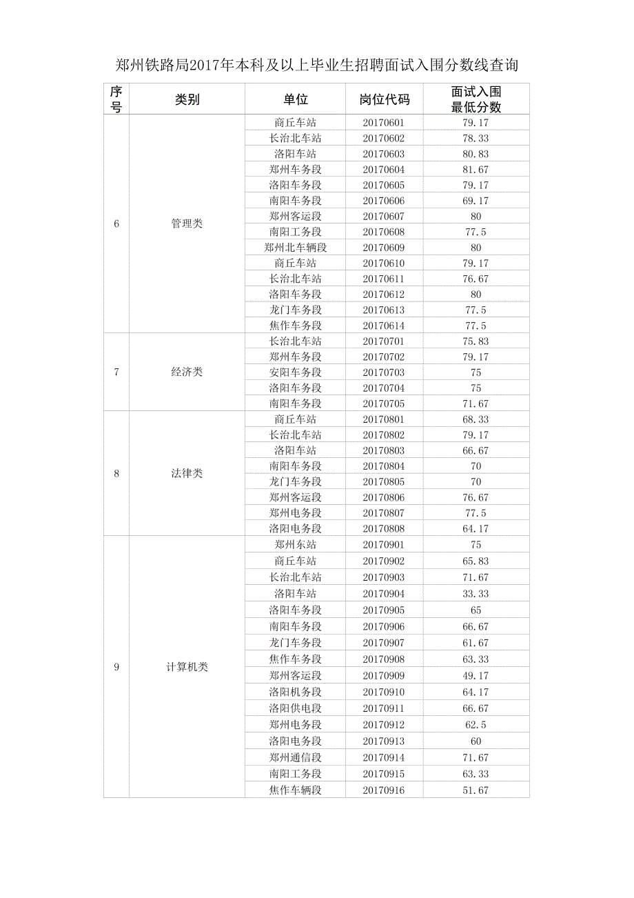 郑州铁路局2017年面试入围分数查询_第2页