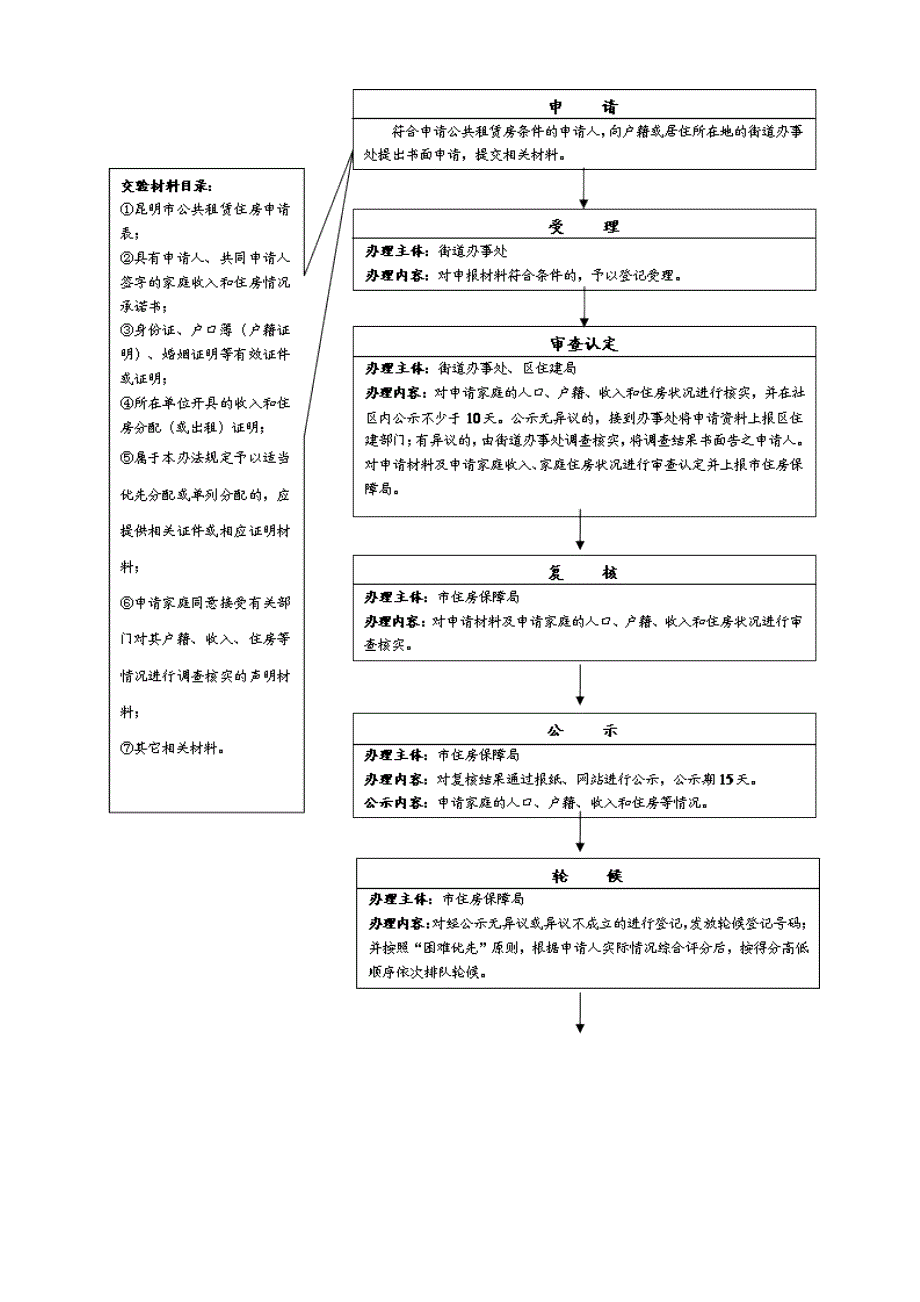 昆明市公租房申请条件及流程_第2页