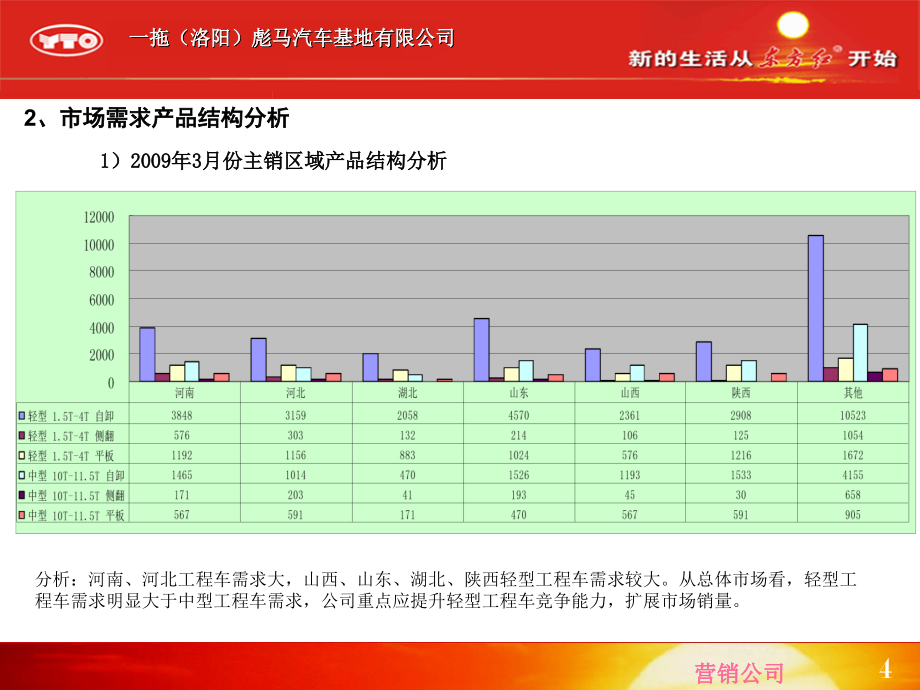 一拖（洛阳）彪马汽车公司营销例会_第4页