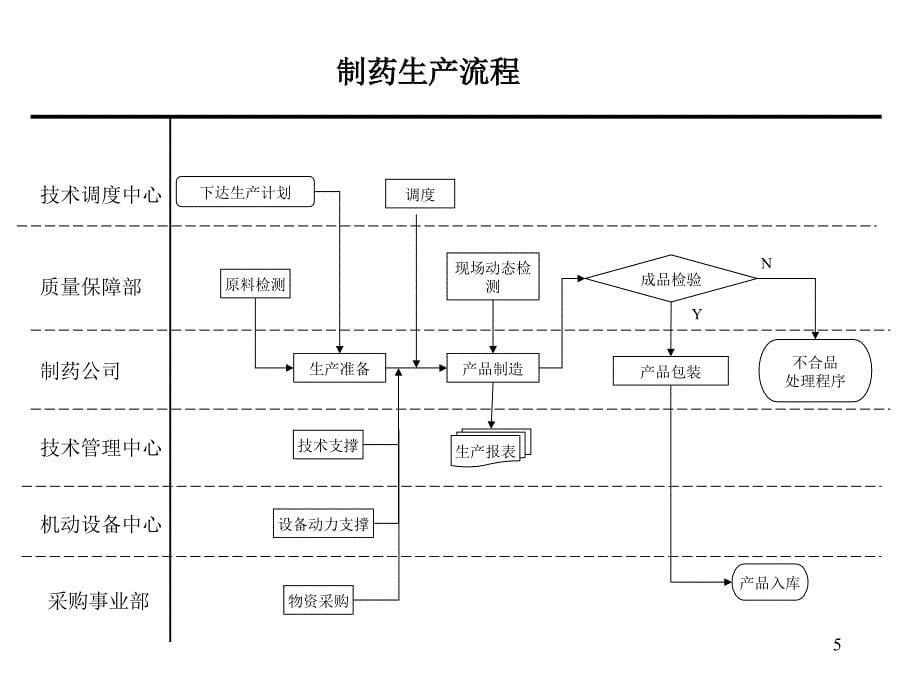 汇仁集团组织结构设计（核心业务流程）（集成版）0514_第5页