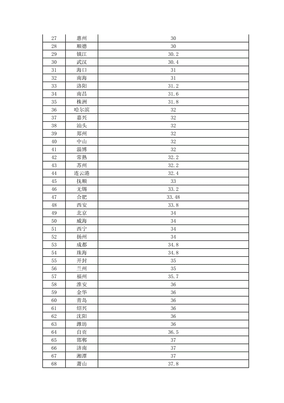 看一看,您的日常生活用水开支在全国处于什么水平(0422)_第2页