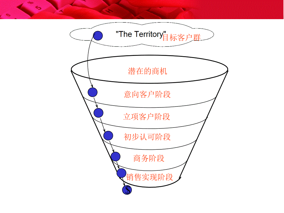 大项目销售阶段定义_第2页