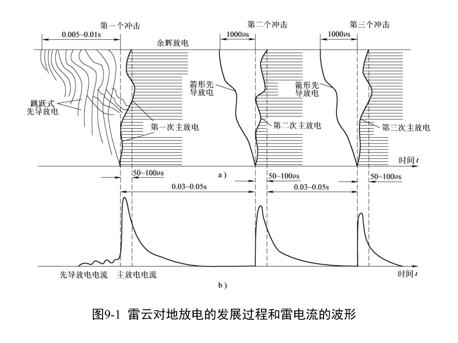 防雷及过电压保护与接地_第4页