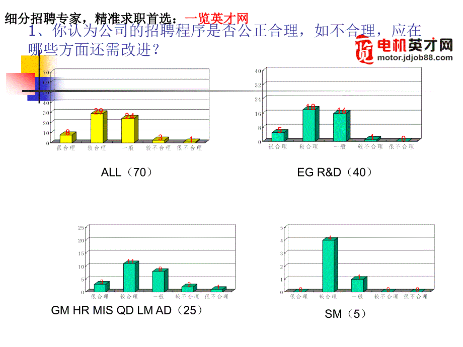 员工满意度调查分析_第4页