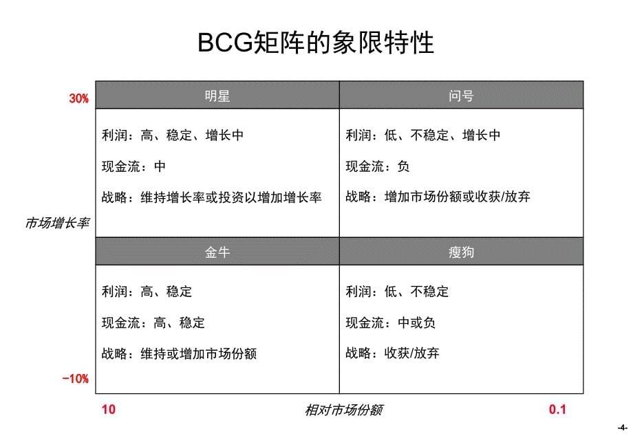 波士顿咨询公司战略制定培训_第5页