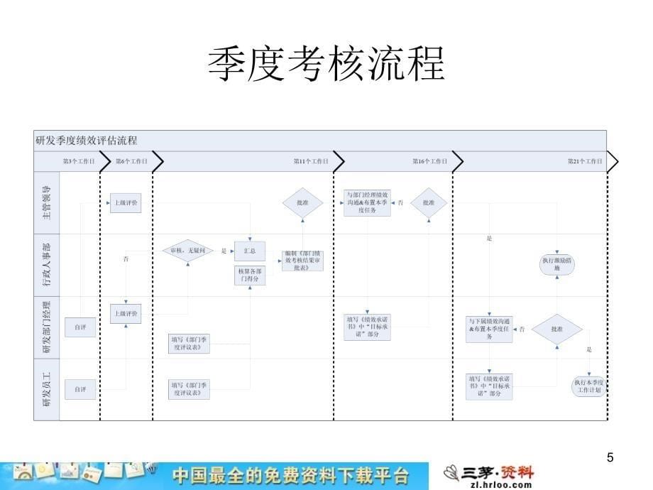 人力资源实用课件：某公司2011年研发管理体系绩效管理方案_第5页