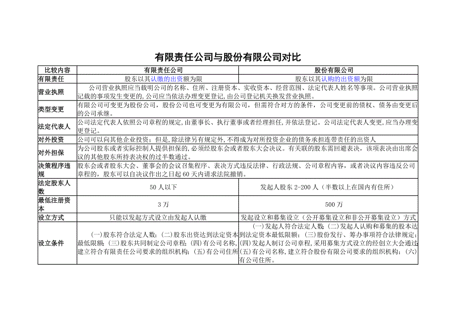 有限责任公司与股份有限公司表格对比_第1页