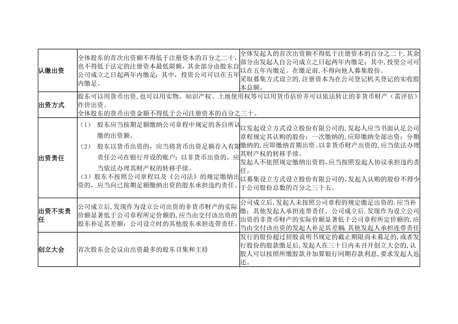 有限责任公司与股份有限公司表格对比_第2页