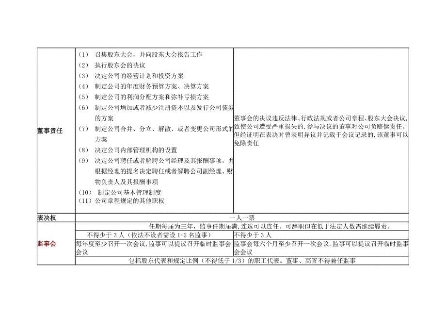 有限责任公司与股份有限公司表格对比_第5页