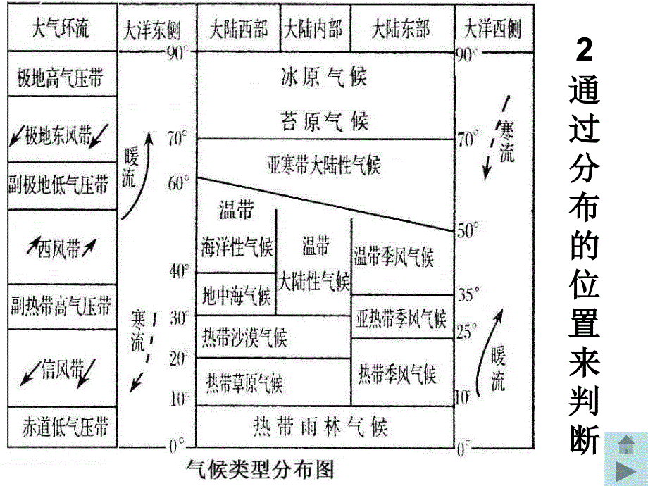 气候类型判读方法_第4页