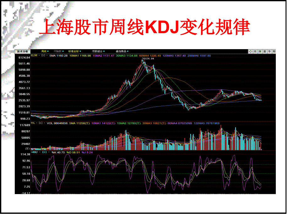 野牛谈股第五讲_股票技术指标_第4页