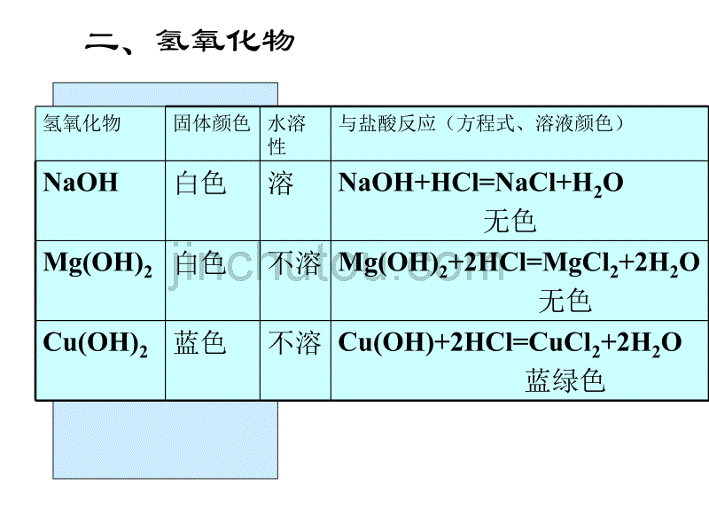 几种重要的金属化合物2(1)_第4页