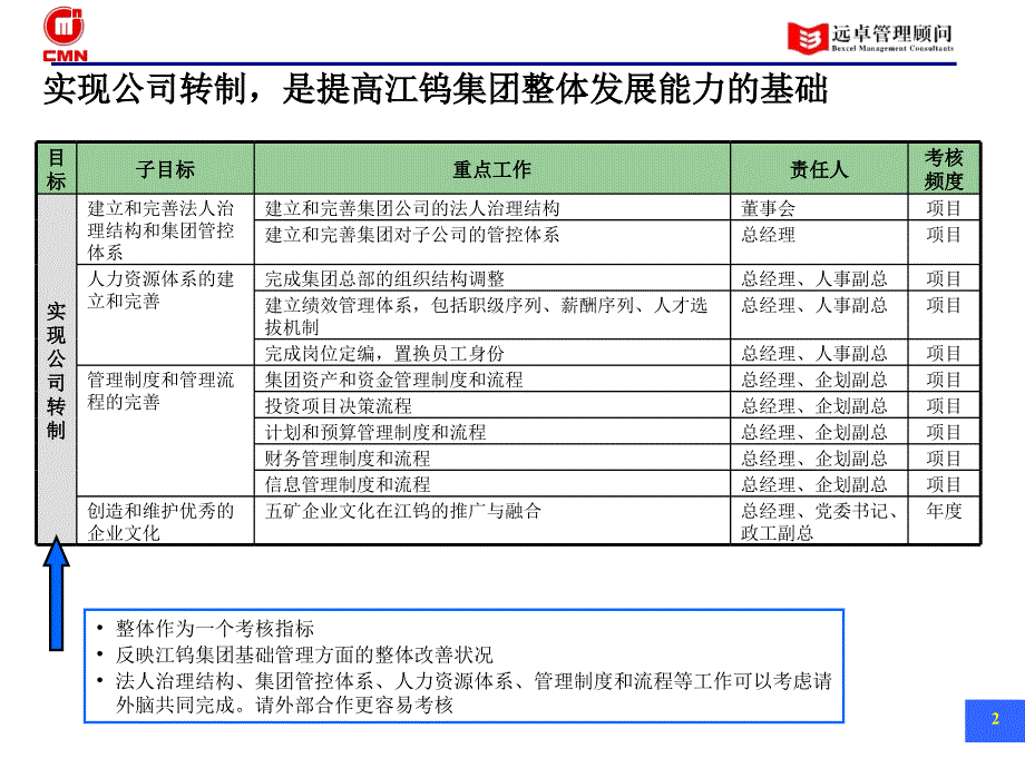 某钨业集团有限公司总经理业绩考评说明书_第3页