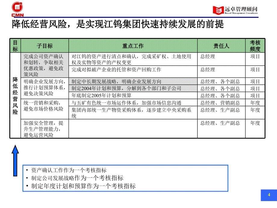 某钨业集团有限公司总经理业绩考评说明书_第5页