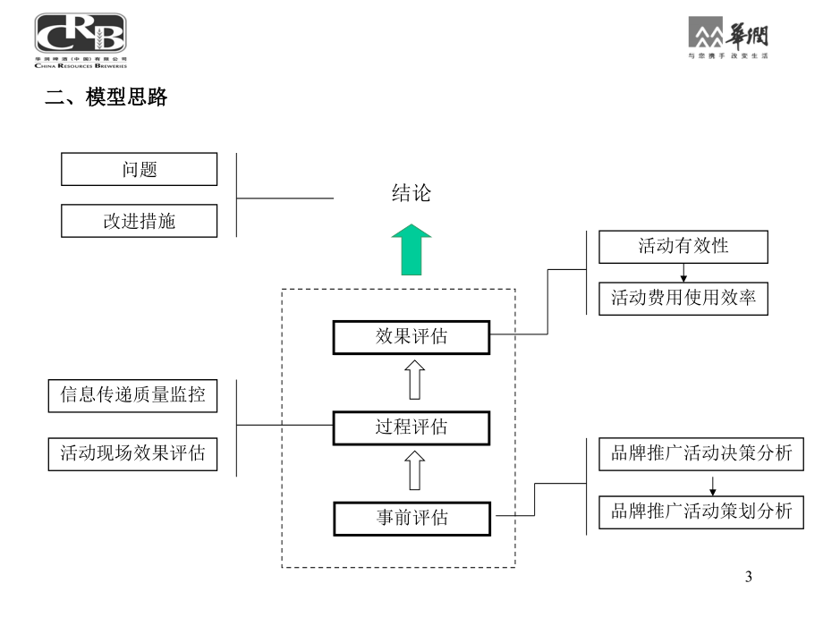 销售费用分析评估模型-汇总(下)_第3页