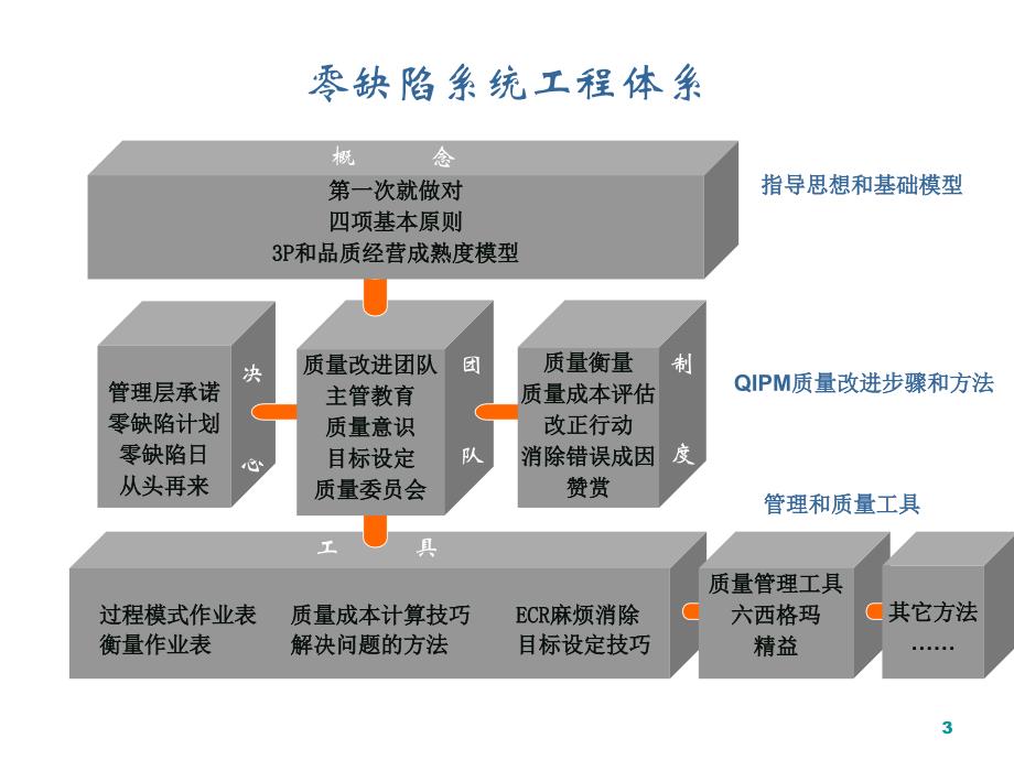 05模块四 过程质量管理与持续改进_第3页