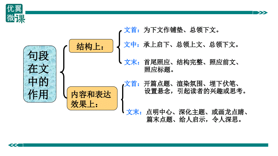 部编新人教版九年级语文上册之记叙文阅读-分析句段的作用（第二套精品教案）_第3页