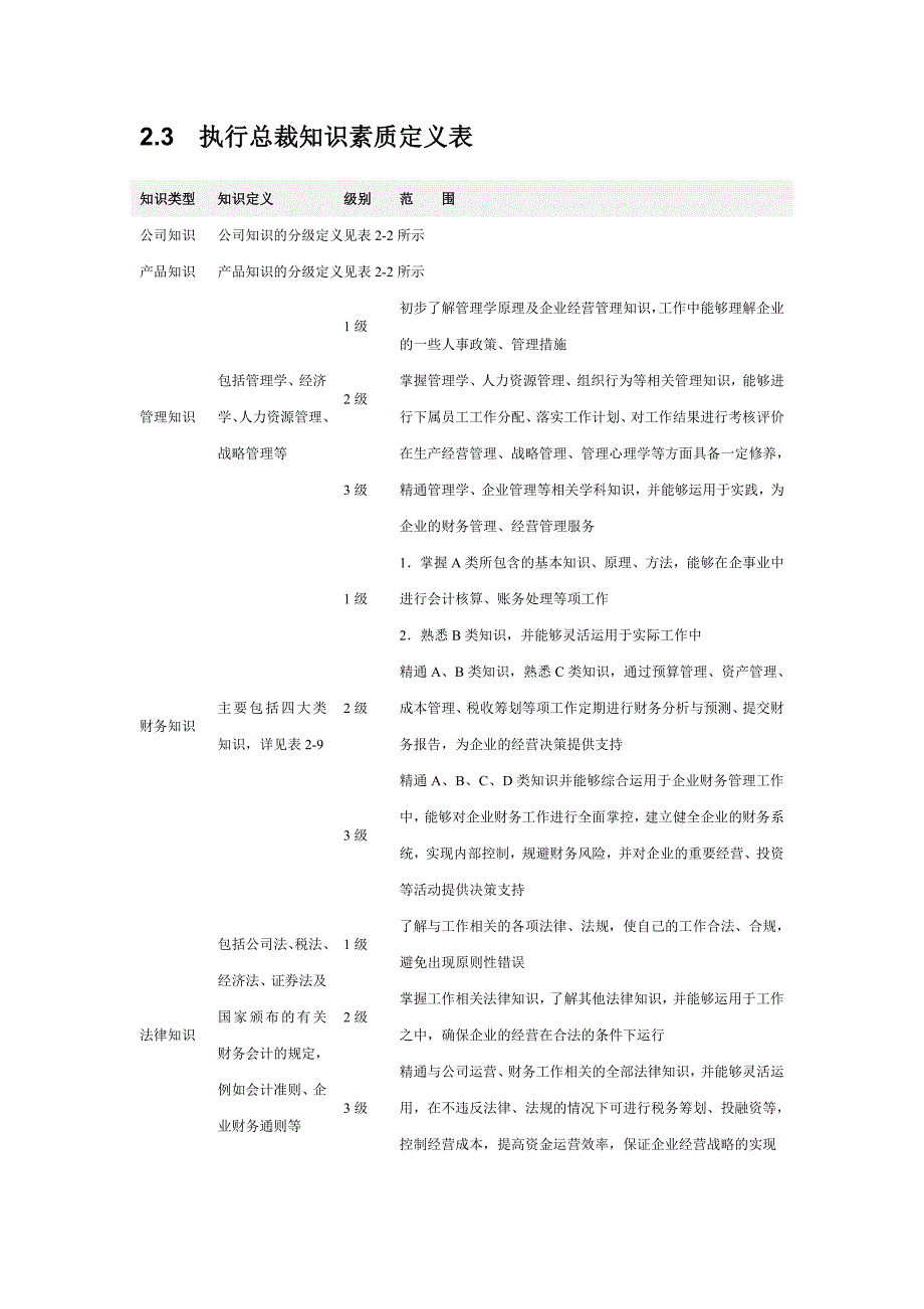 【人力资源测量评估】高层管理人员胜任素质模型_第3页