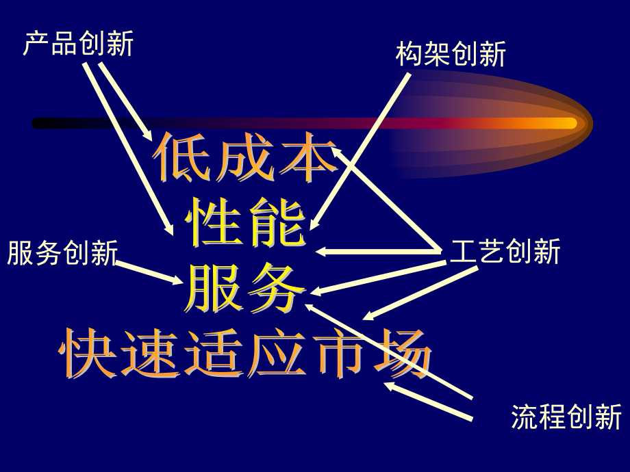 创新管理对经典企业管理理论的挑战_第3页