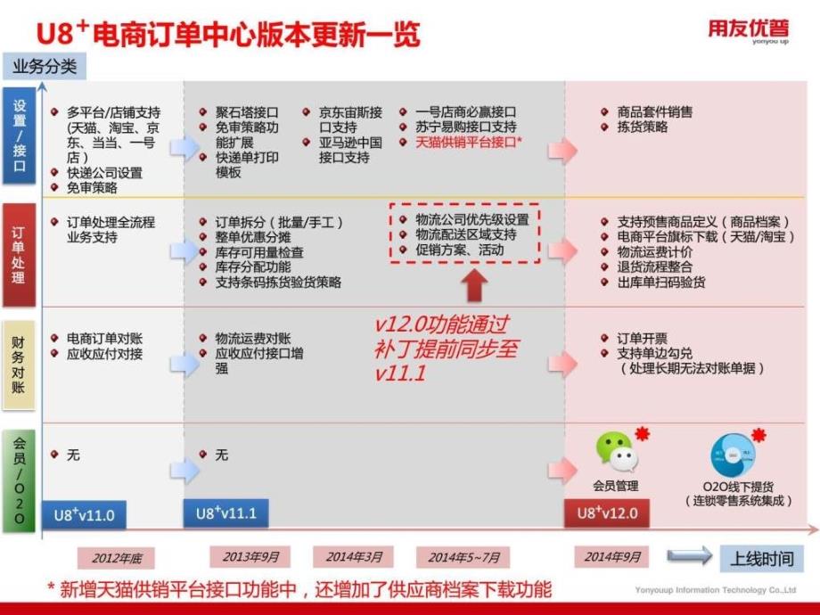 U8V120产品培训电商订单中心_第3页