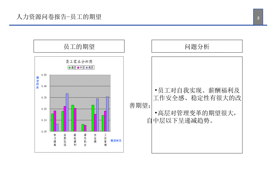 某医院人力资源诊断报告_第5页